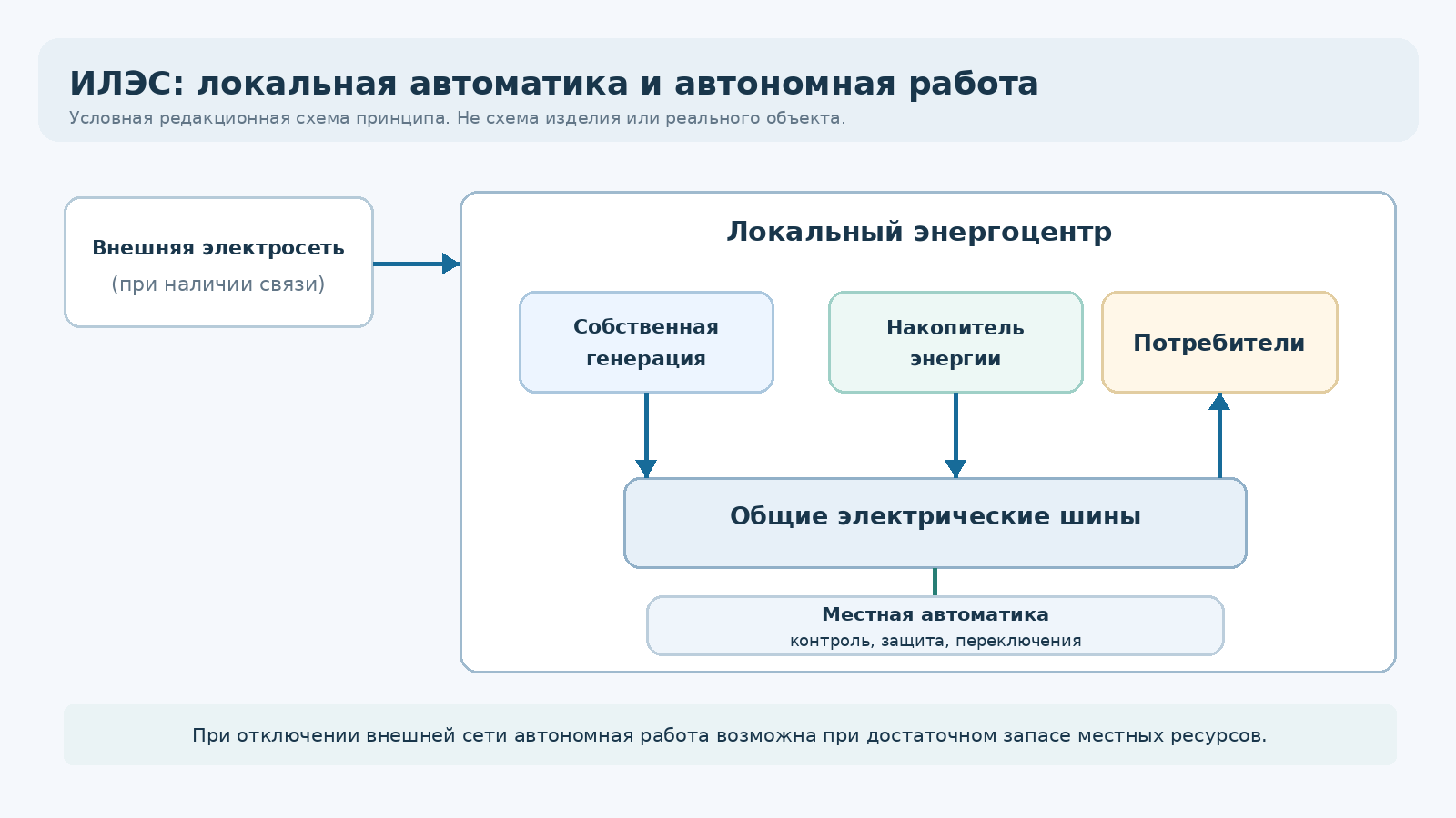 Условная схема локального энергоцентра с местными источниками, накопителем и распределённой автоматикой